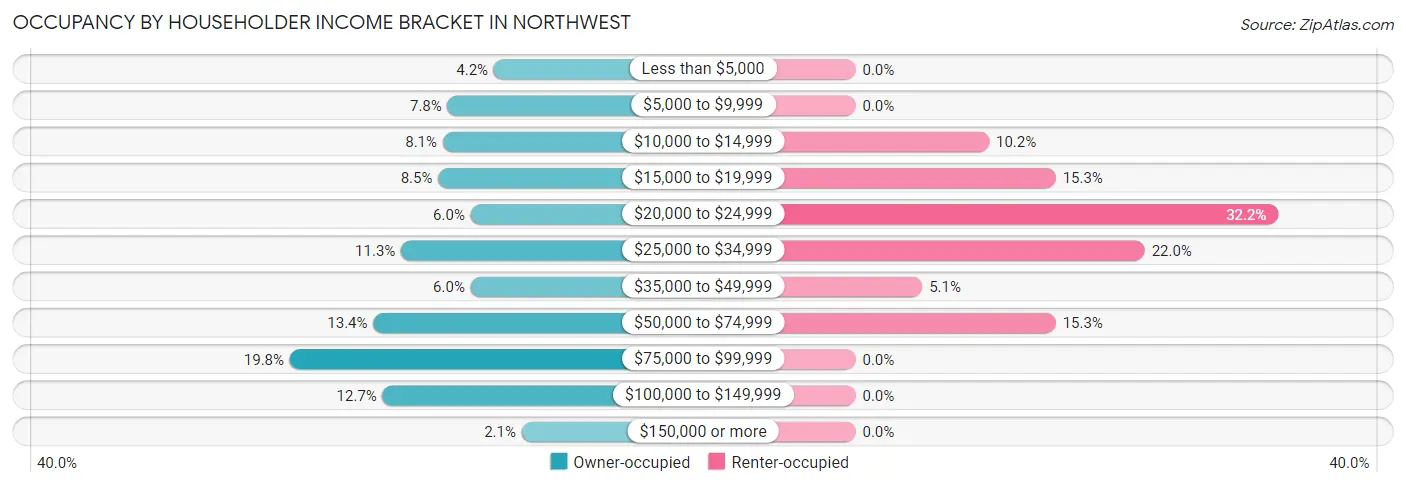 Occupancy by Householder Income Bracket in Northwest