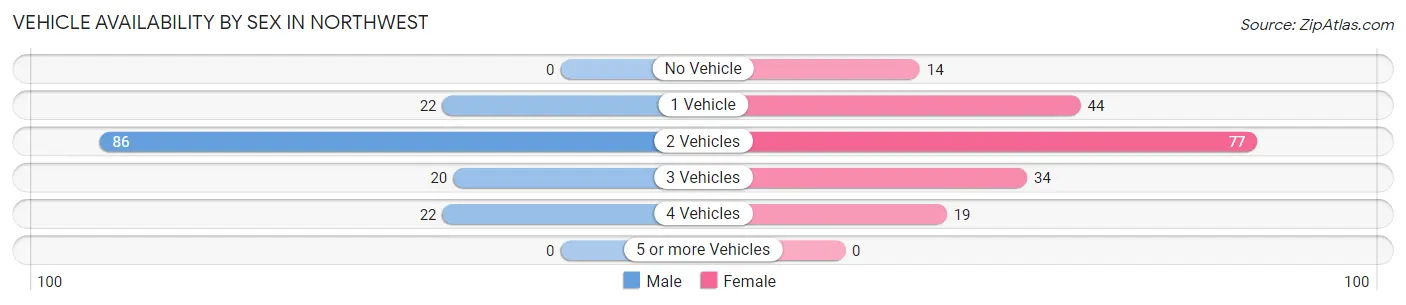 Vehicle Availability by Sex in Northwest