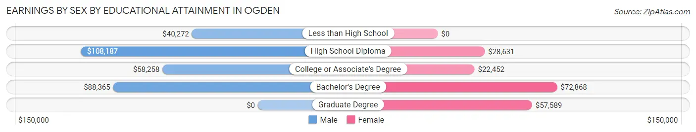 Earnings by Sex by Educational Attainment in Ogden