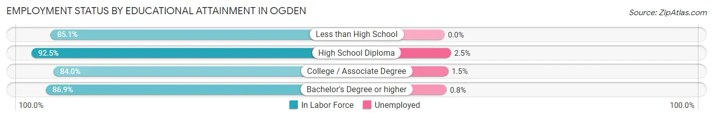 Employment Status by Educational Attainment in Ogden