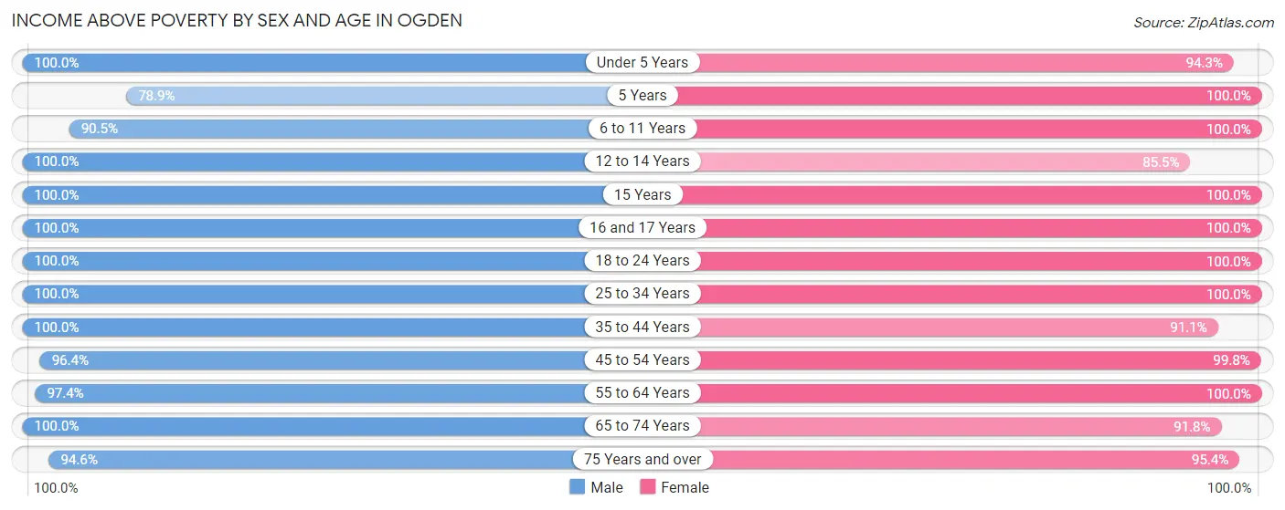 Income Above Poverty by Sex and Age in Ogden