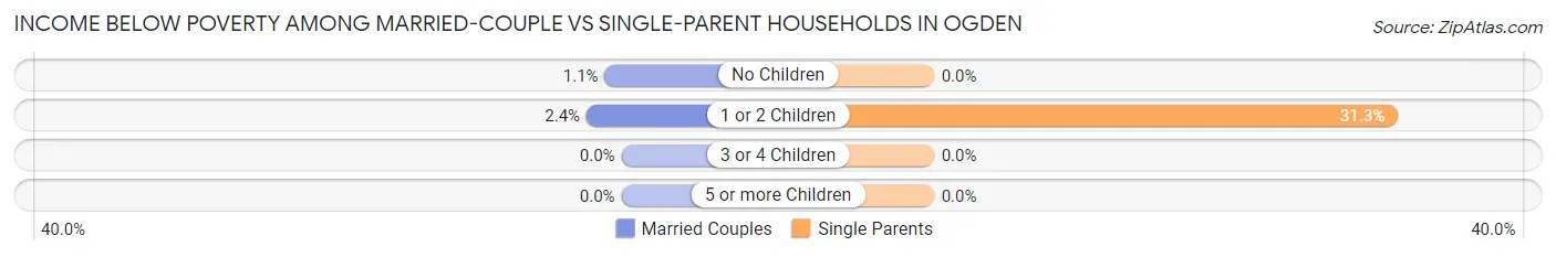 Income Below Poverty Among Married-Couple vs Single-Parent Households in Ogden