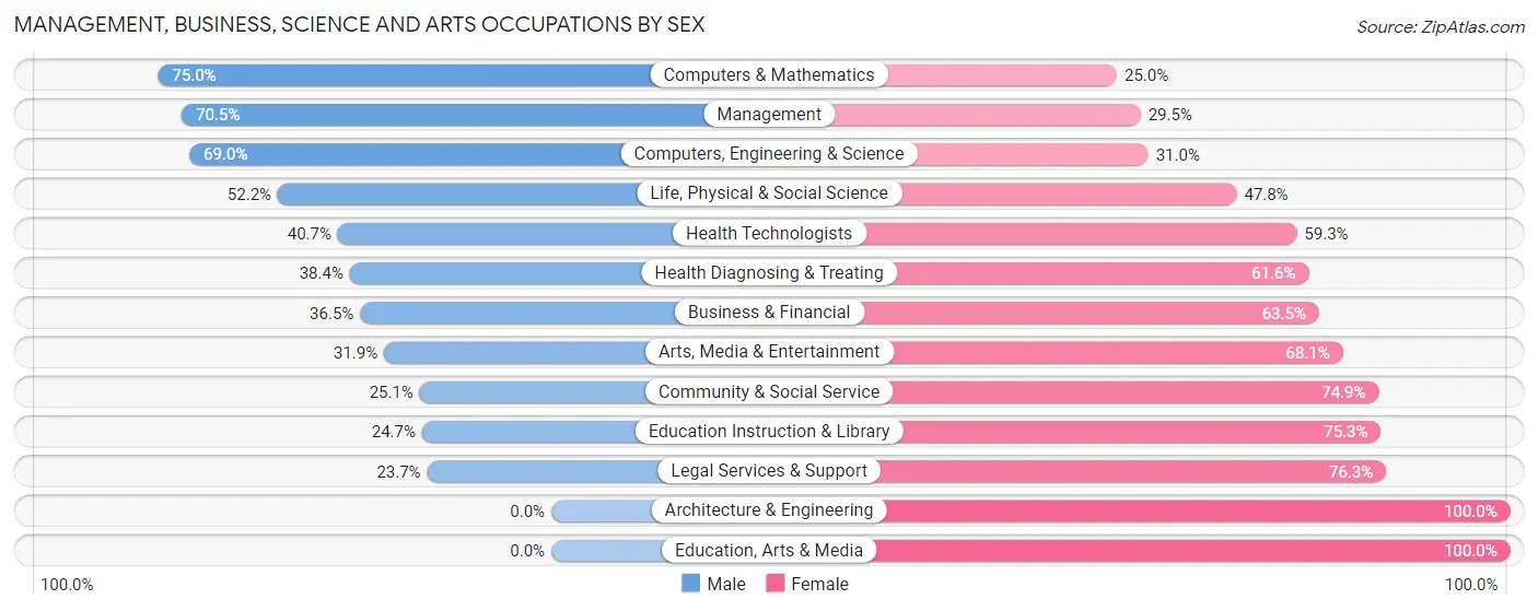 Management, Business, Science and Arts Occupations by Sex in Ogden