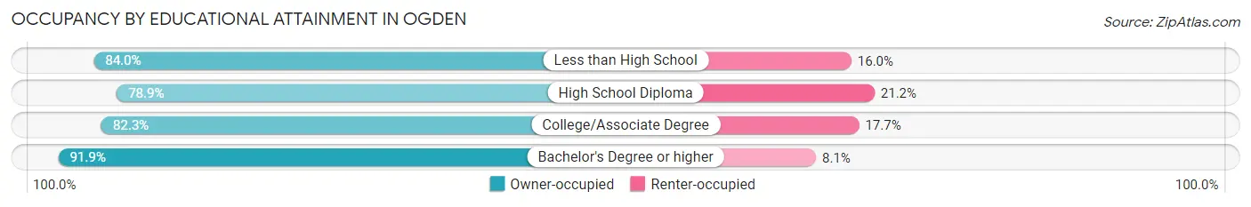 Occupancy by Educational Attainment in Ogden