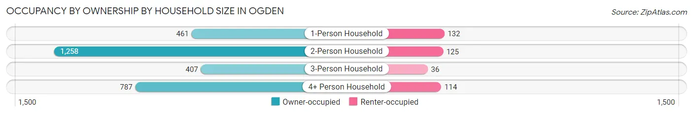 Occupancy by Ownership by Household Size in Ogden