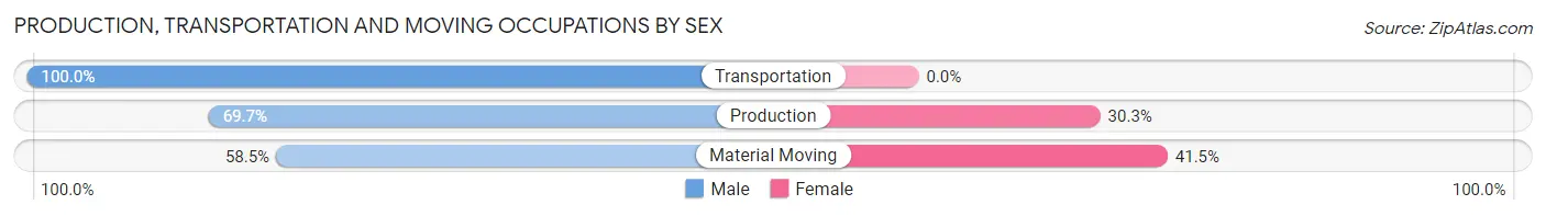 Production, Transportation and Moving Occupations by Sex in Ogden