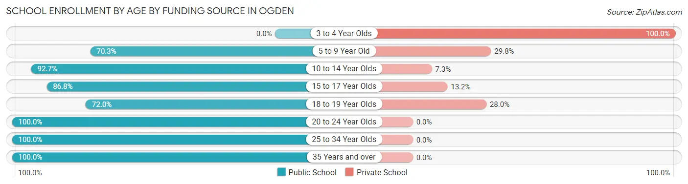 School Enrollment by Age by Funding Source in Ogden