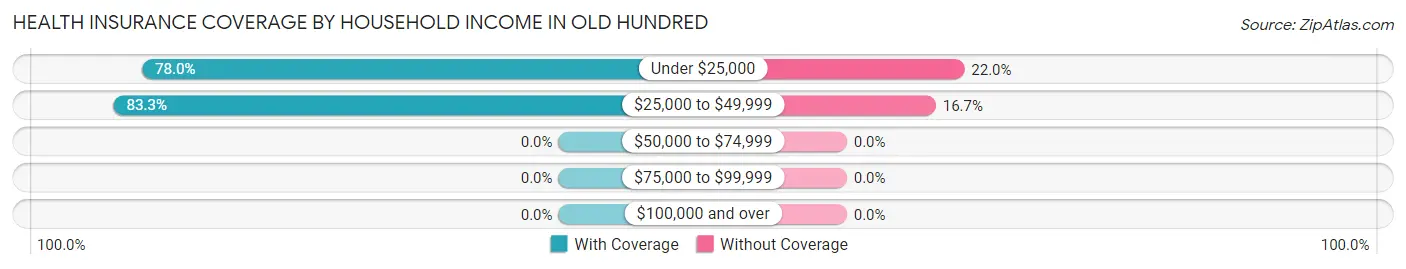 Health Insurance Coverage by Household Income in Old Hundred