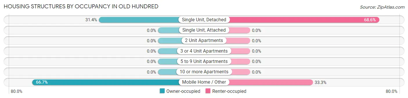 Housing Structures by Occupancy in Old Hundred