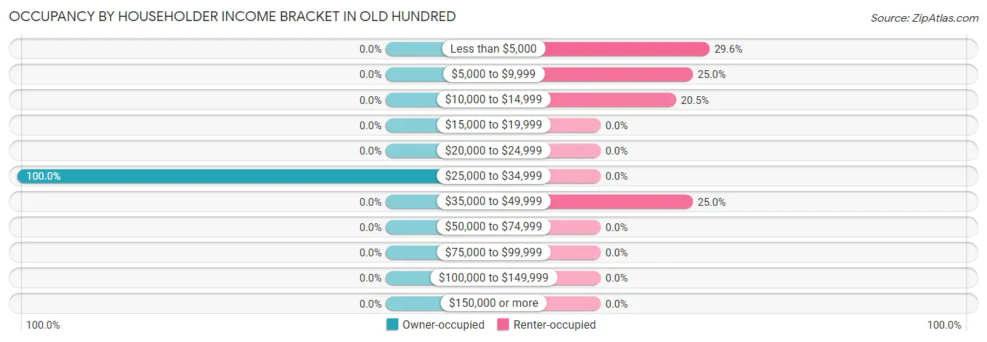 Occupancy by Householder Income Bracket in Old Hundred