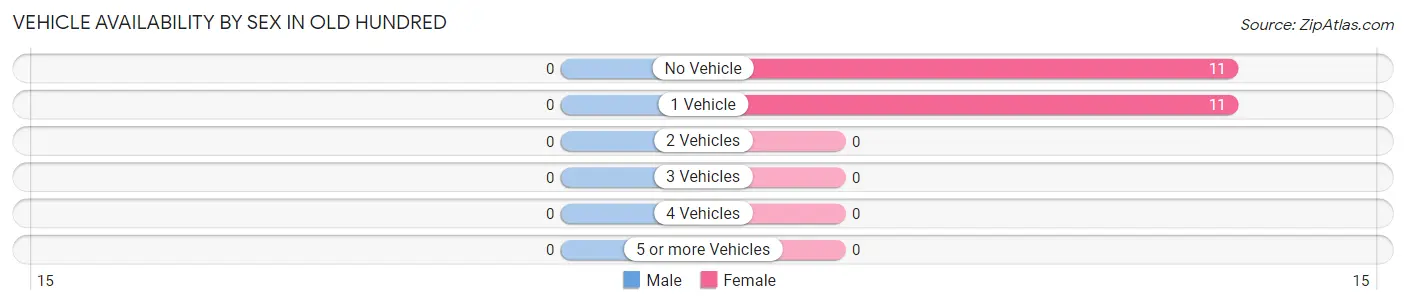 Vehicle Availability by Sex in Old Hundred