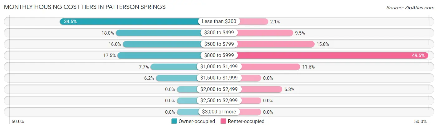 Monthly Housing Cost Tiers in Patterson Springs
