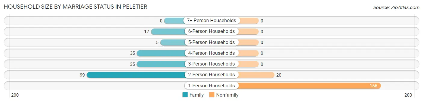 Household Size by Marriage Status in Peletier