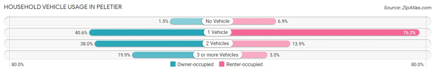 Household Vehicle Usage in Peletier