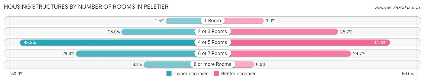 Housing Structures by Number of Rooms in Peletier