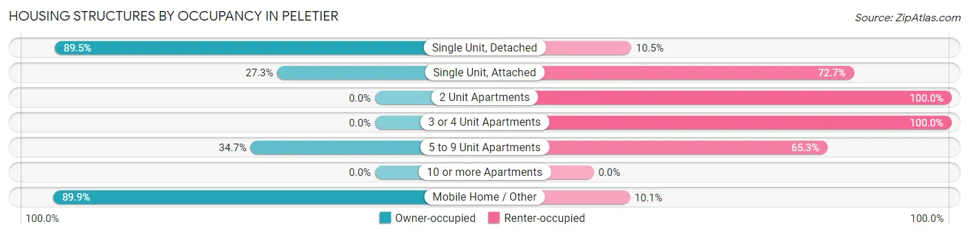 Housing Structures by Occupancy in Peletier