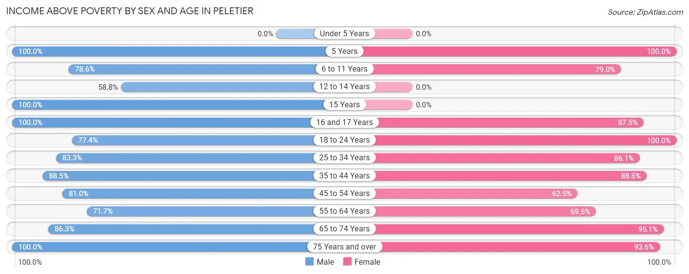 Income Above Poverty by Sex and Age in Peletier