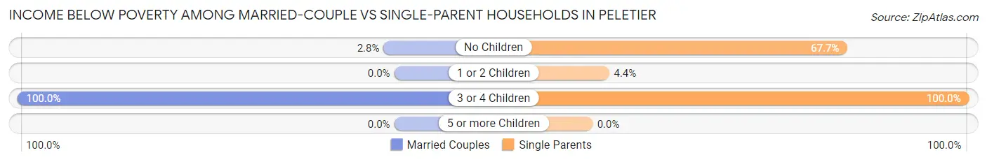 Income Below Poverty Among Married-Couple vs Single-Parent Households in Peletier