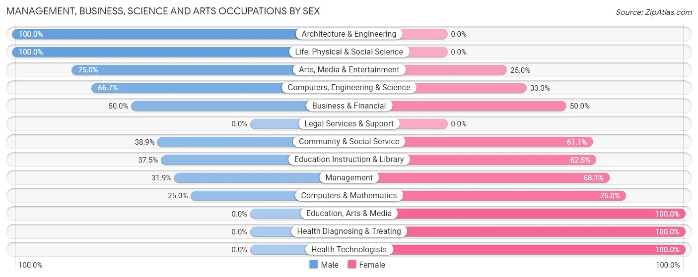 Management, Business, Science and Arts Occupations by Sex in Peletier