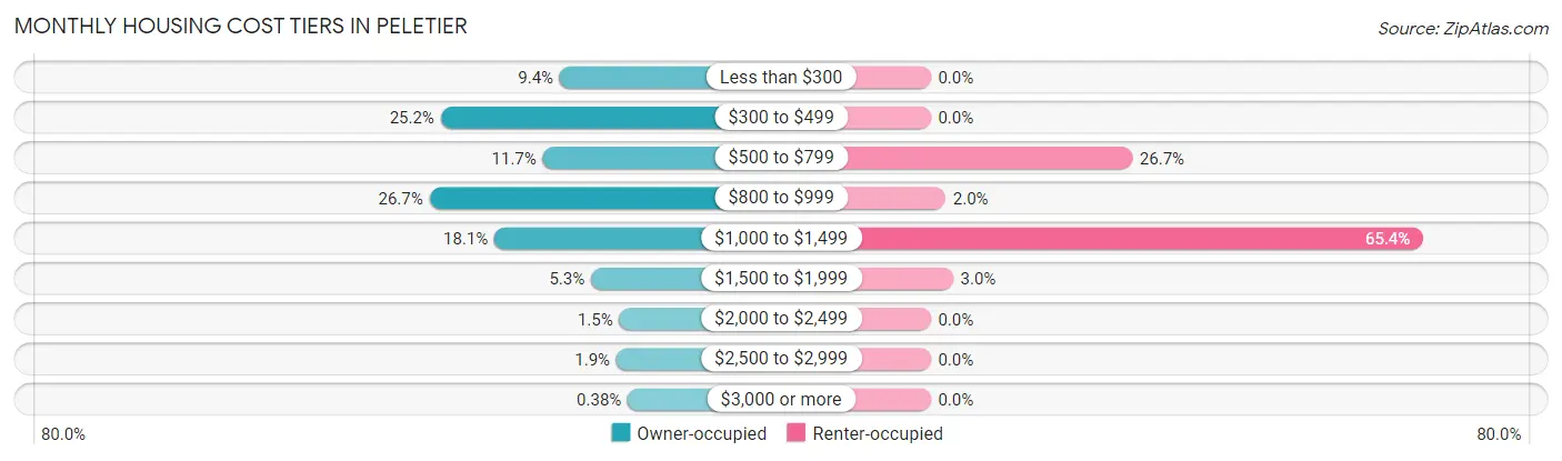 Monthly Housing Cost Tiers in Peletier