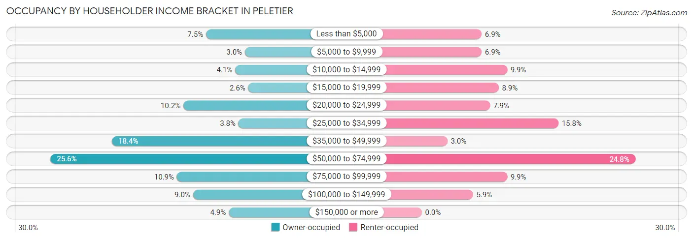 Occupancy by Householder Income Bracket in Peletier