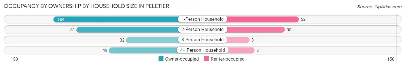 Occupancy by Ownership by Household Size in Peletier