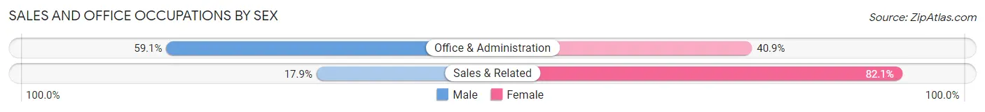 Sales and Office Occupations by Sex in Peletier