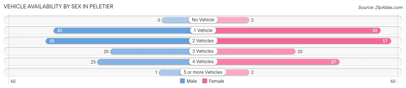 Vehicle Availability by Sex in Peletier