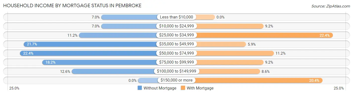 Household Income by Mortgage Status in Pembroke