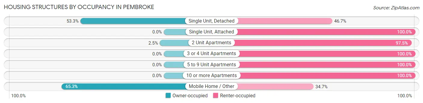 Housing Structures by Occupancy in Pembroke