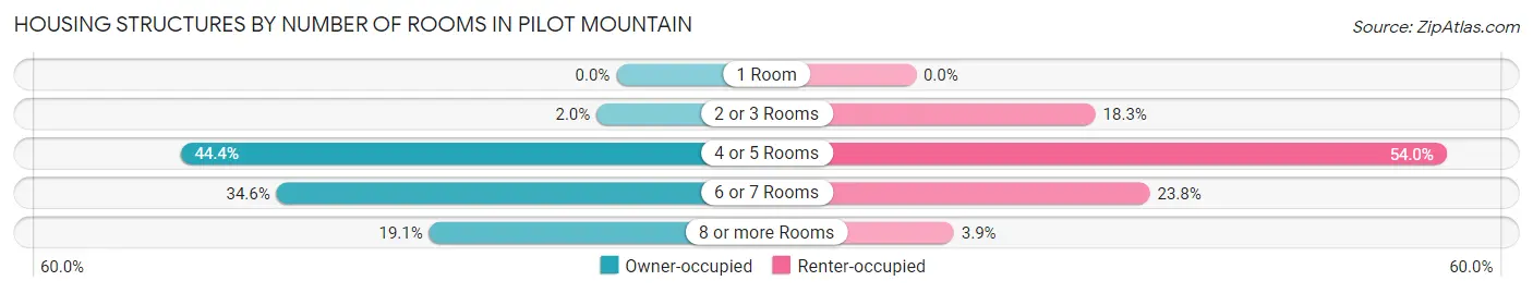 Housing Structures by Number of Rooms in Pilot Mountain
