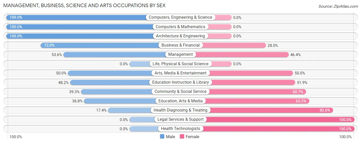Management, Business, Science and Arts Occupations by Sex in Pilot Mountain