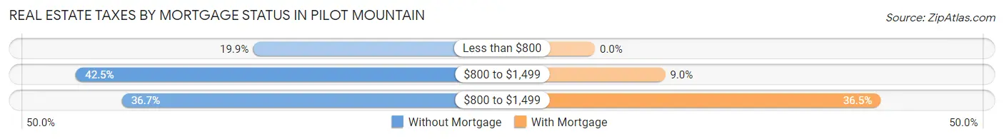 Real Estate Taxes by Mortgage Status in Pilot Mountain