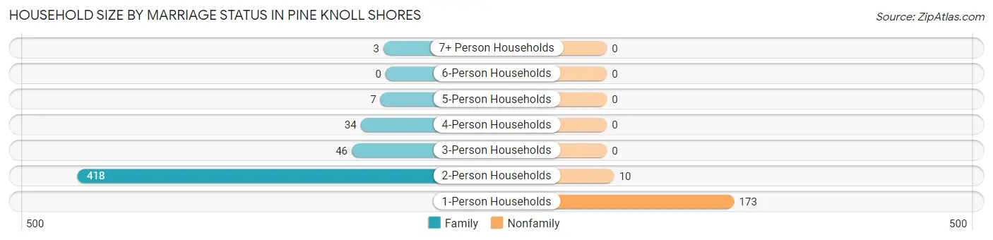 Household Size by Marriage Status in Pine Knoll Shores