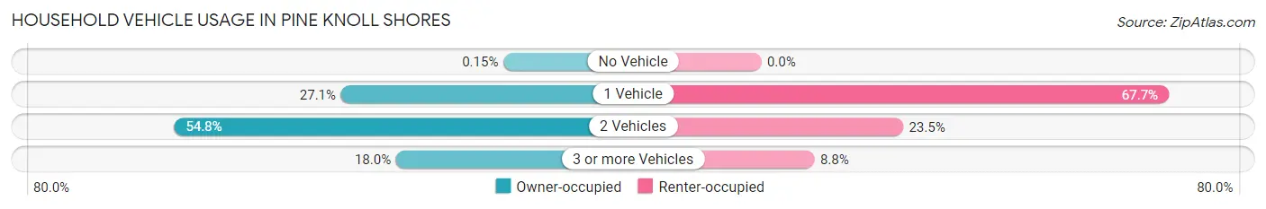 Household Vehicle Usage in Pine Knoll Shores