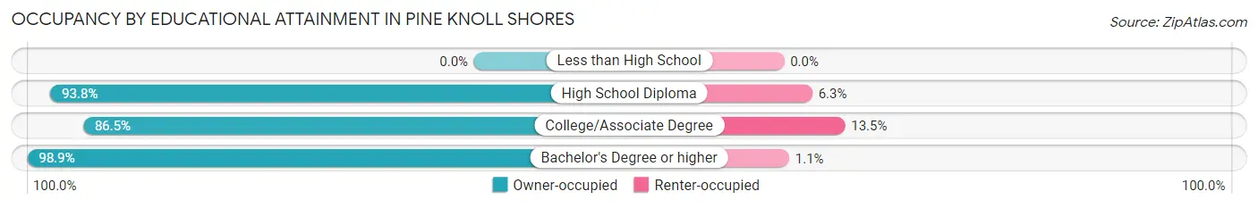 Occupancy by Educational Attainment in Pine Knoll Shores