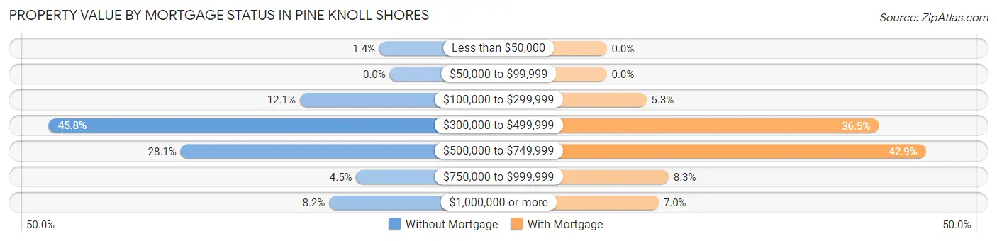 Property Value by Mortgage Status in Pine Knoll Shores