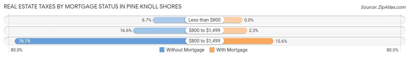 Real Estate Taxes by Mortgage Status in Pine Knoll Shores