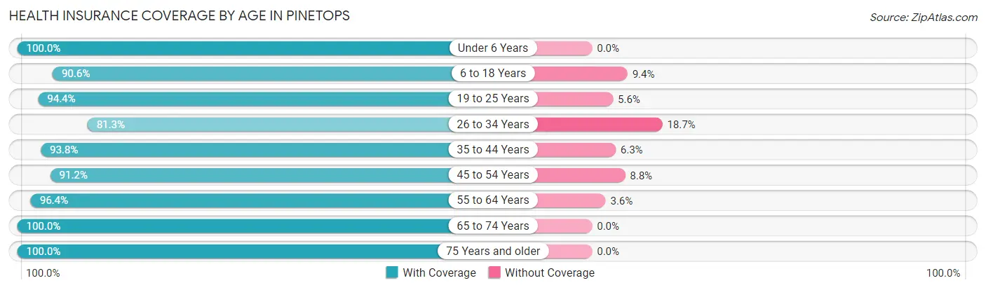 Health Insurance Coverage by Age in Pinetops
