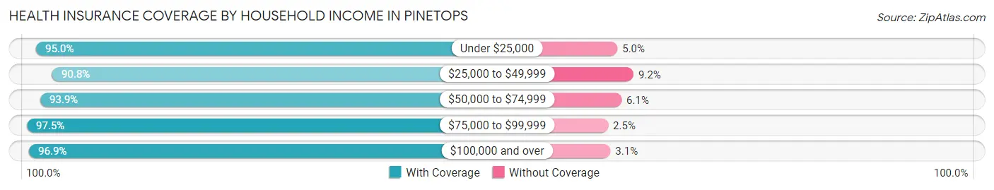 Health Insurance Coverage by Household Income in Pinetops