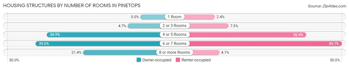 Housing Structures by Number of Rooms in Pinetops