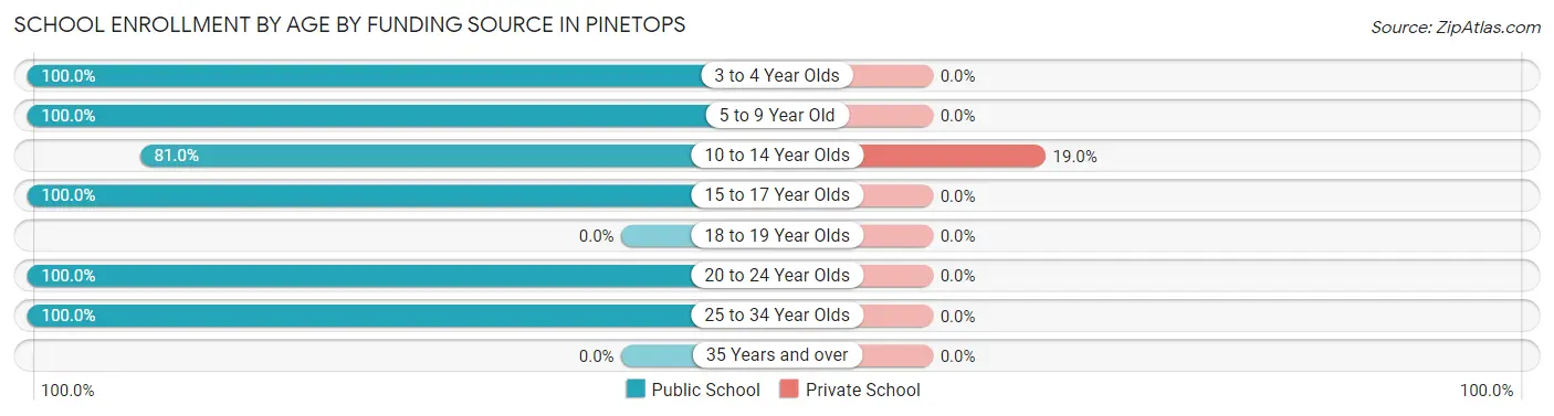 School Enrollment by Age by Funding Source in Pinetops