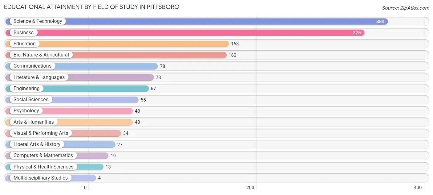 Educational Attainment by Field of Study in Pittsboro