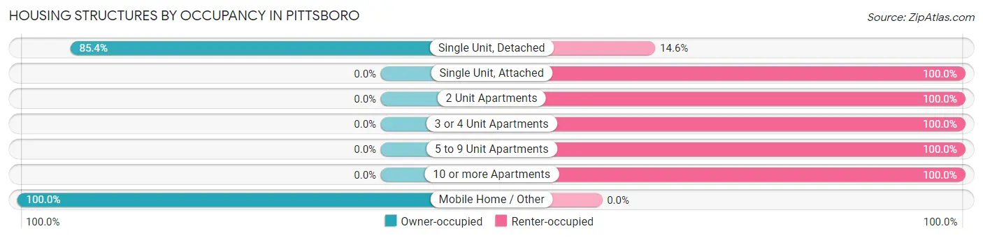 Housing Structures by Occupancy in Pittsboro