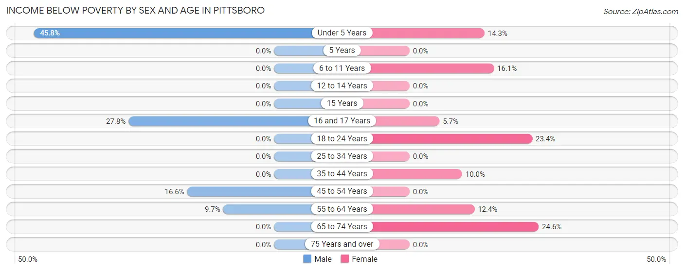Income Below Poverty by Sex and Age in Pittsboro