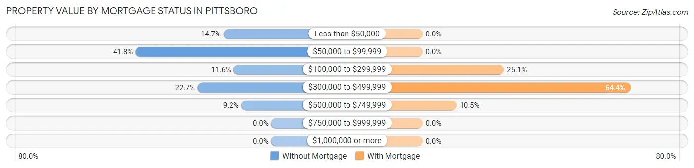 Property Value by Mortgage Status in Pittsboro