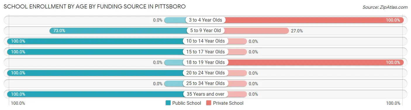 School Enrollment by Age by Funding Source in Pittsboro