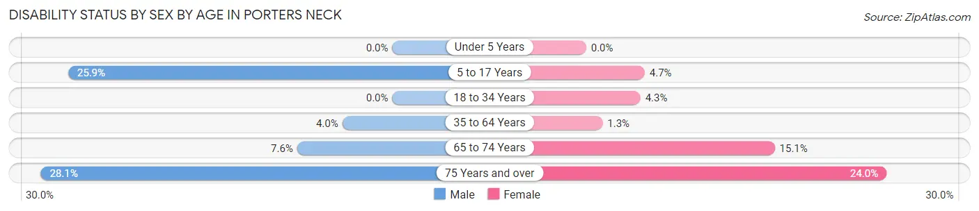 Disability Status by Sex by Age in Porters Neck