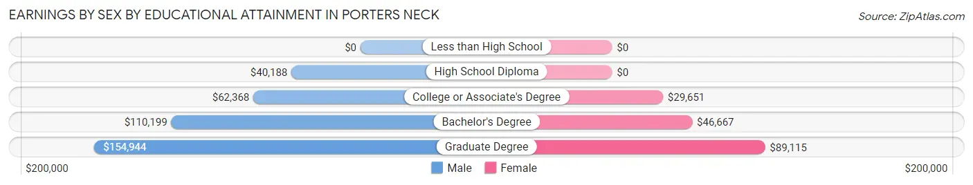Earnings by Sex by Educational Attainment in Porters Neck