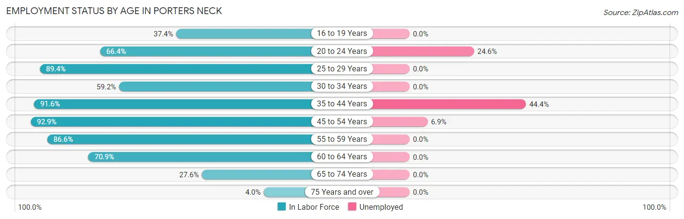 Employment Status by Age in Porters Neck
